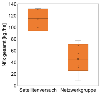 Boxplot.