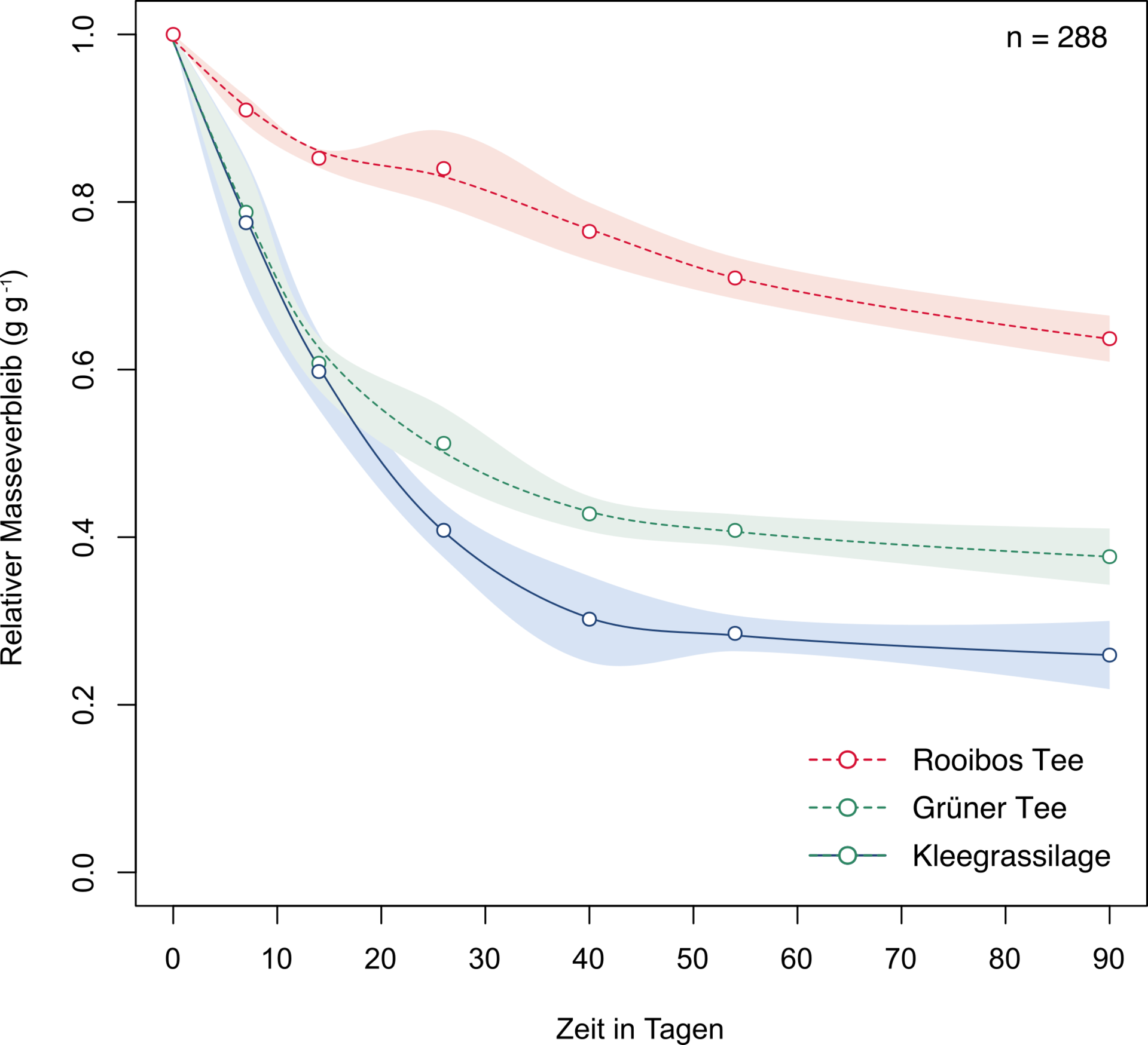 Grafik Vorgehen Teebeutelmethode: Relativer Masseverbleib