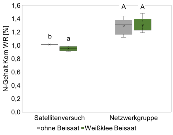 Boxplots.