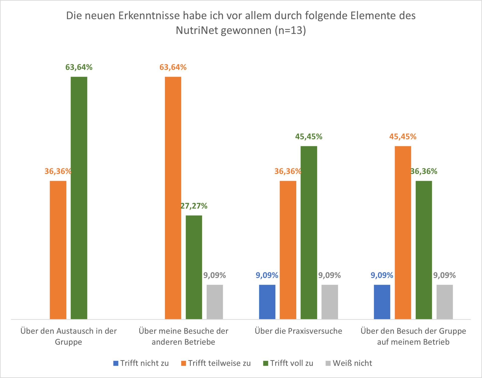 Säulendiagramm.