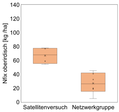 Boxplot.