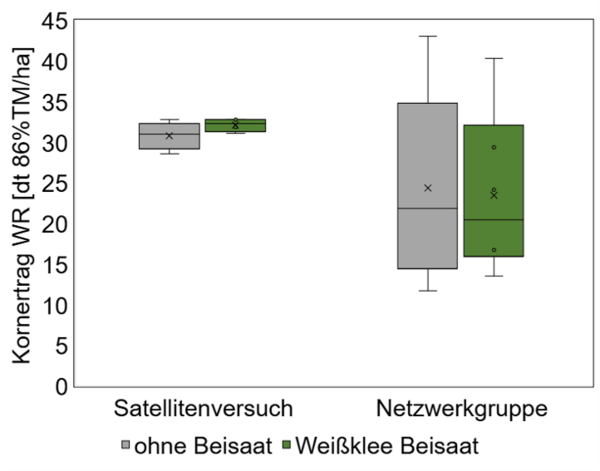 Boxplots.