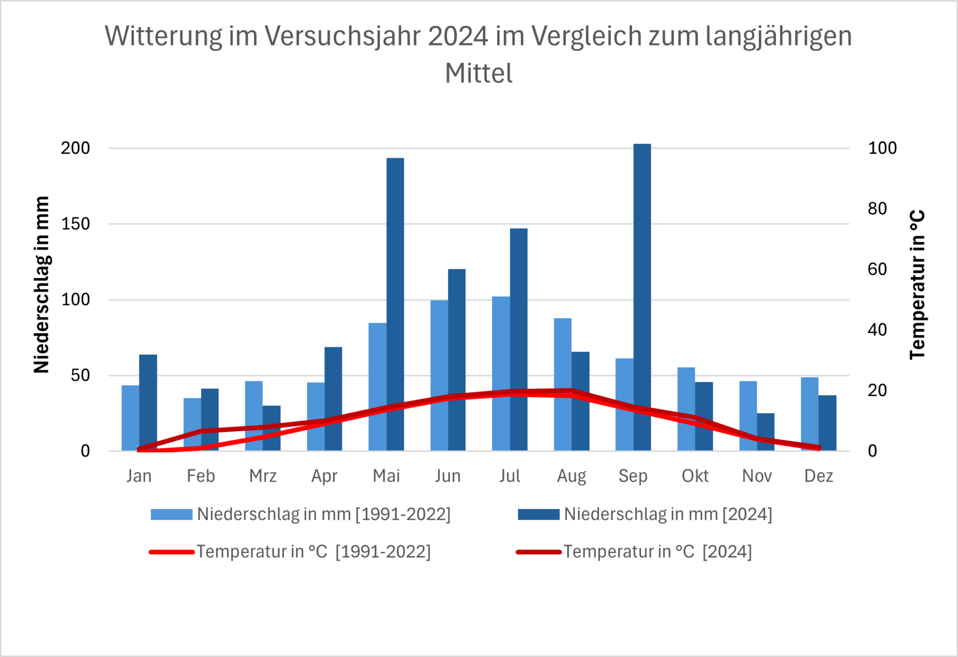 Säulendiagramm für Temperatur und Niederschlag.