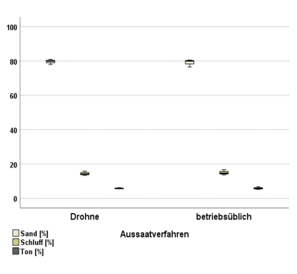 Boxplots.