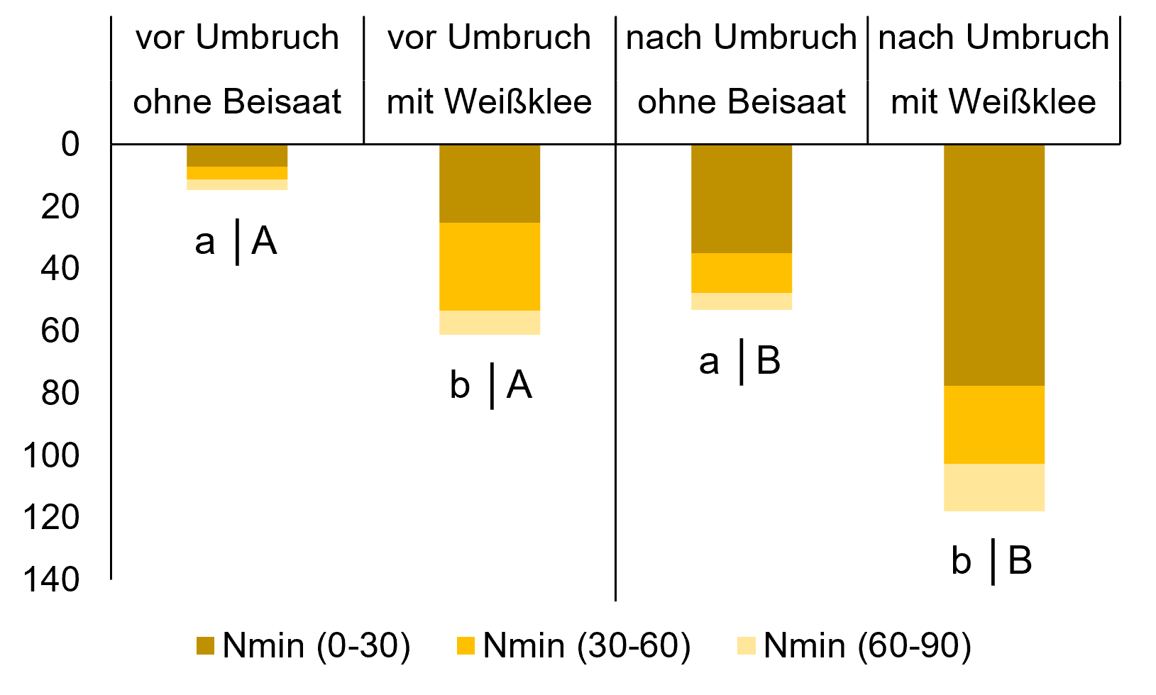 Säulendiagramm.