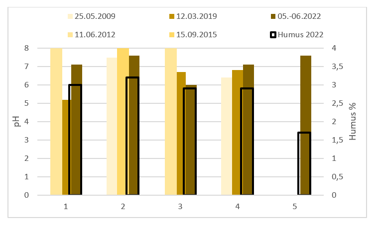 Grafik pH-Werte und Humusgehalte