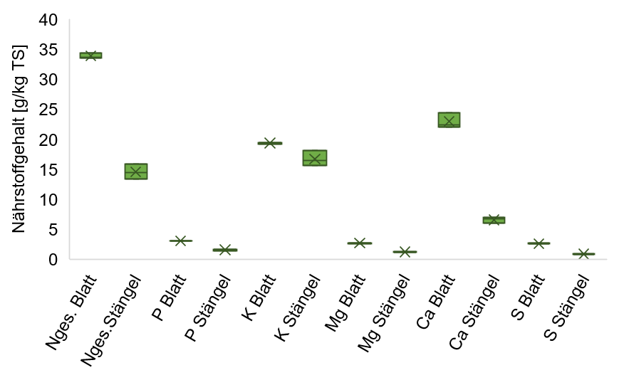 Boxplots.