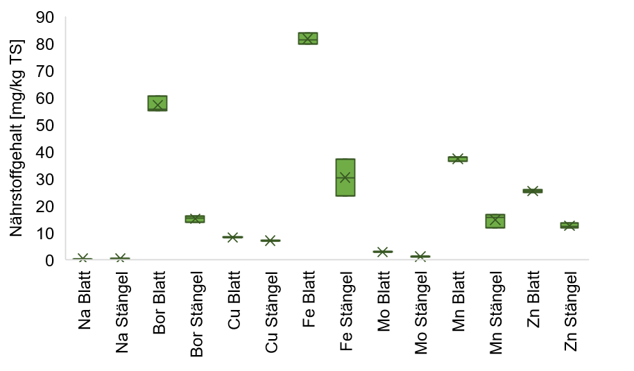 Boxplots.