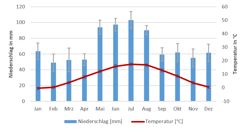 Graphische Darstellung.