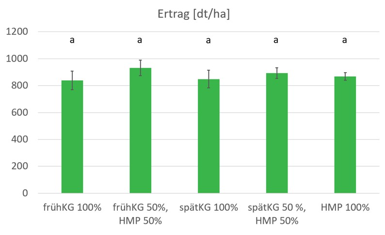 Säulendirgramm mit Boxplots.