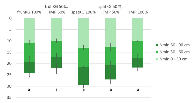 Säulendiagramm mit Boxplots.