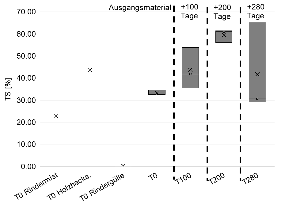 Boxplots.