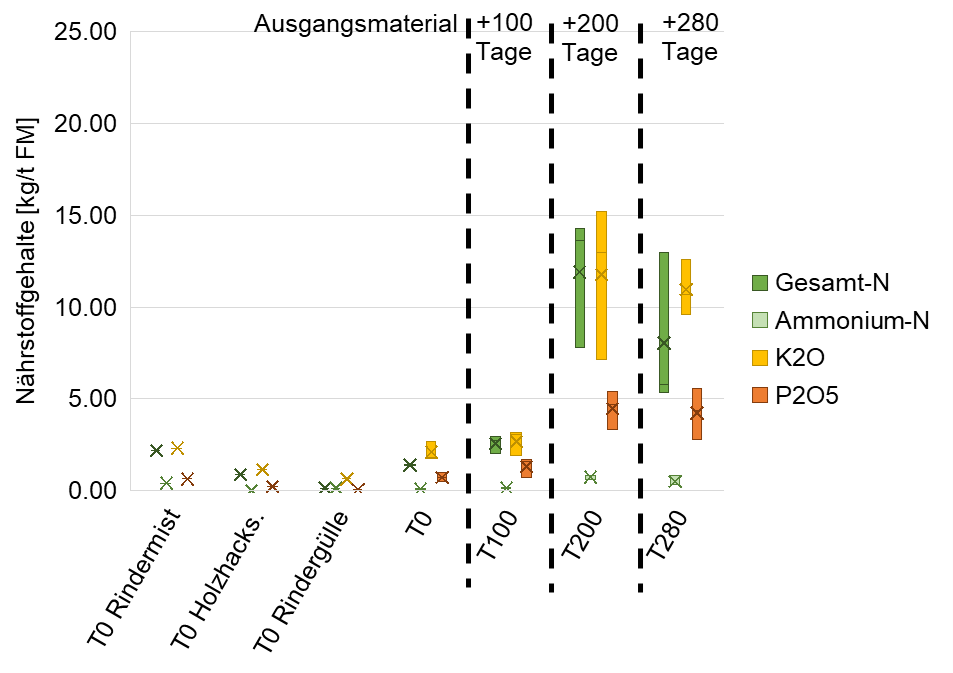 Boxplots.