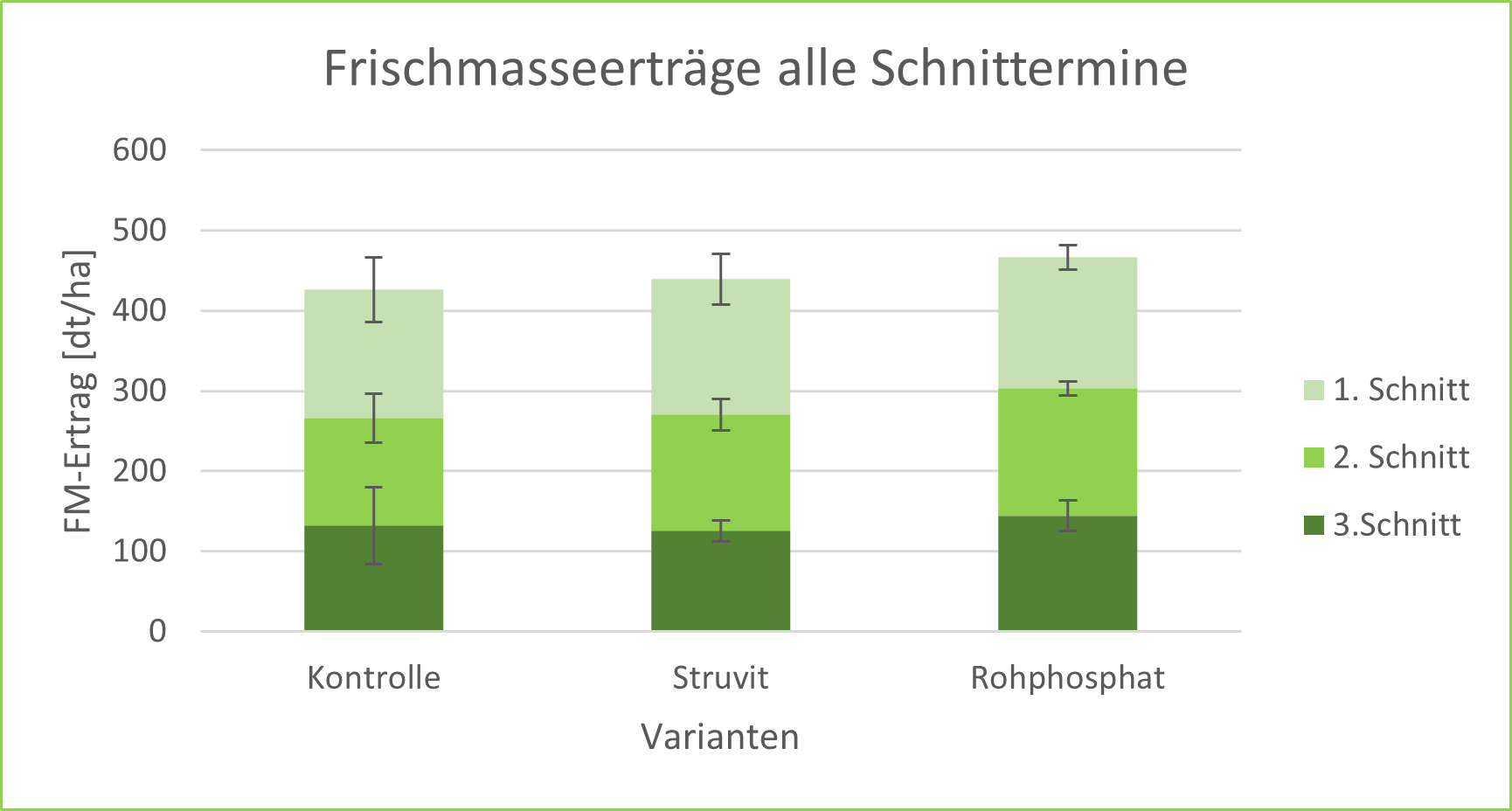 Säulendiagramm.