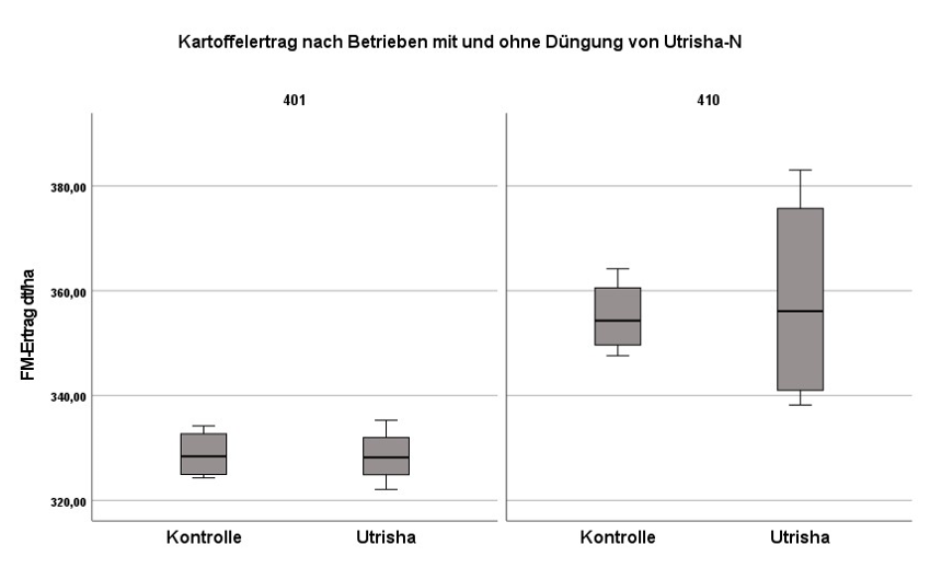 Boxplot Diagramm