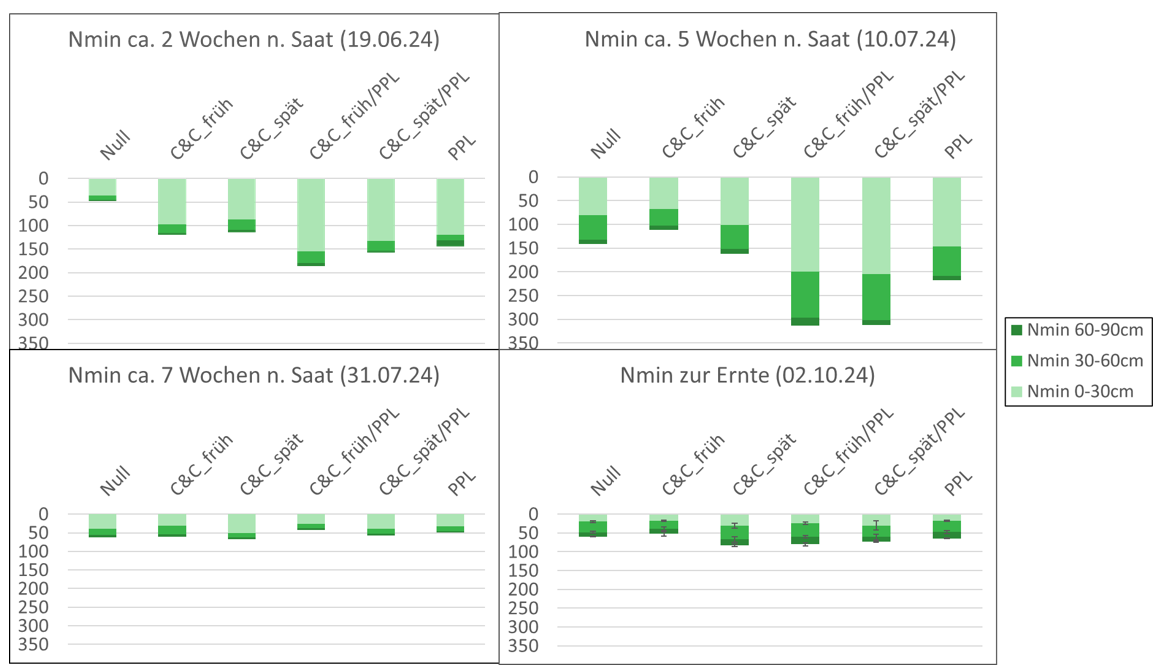 Vier Äulendiagramme.