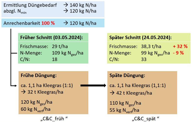 Schematische Abbildung des Düngeverfahrens und der anrechenbaren Stickstoffmengen.