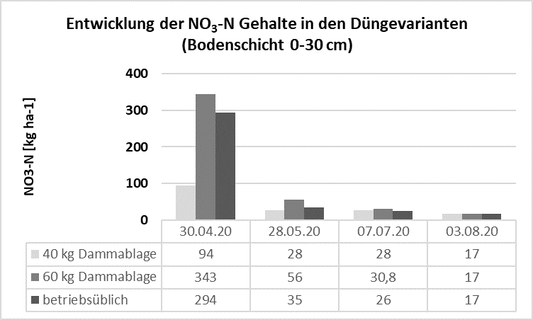 Grafik zum Nitrat-Status