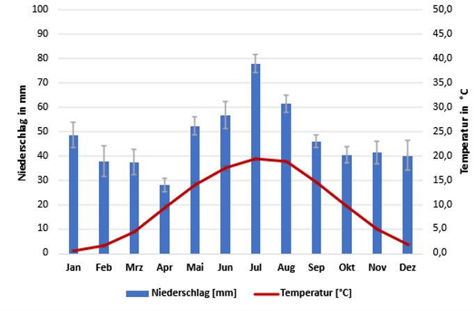 Grafische Darstellung von Niederschlag und Temperatur.