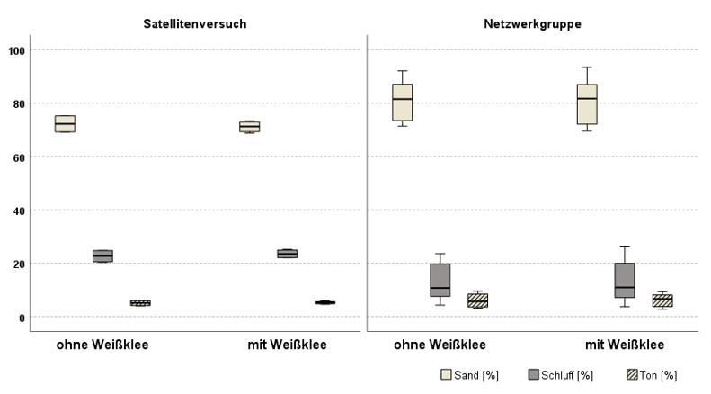 Grafische Darstellung mit Boxplots.