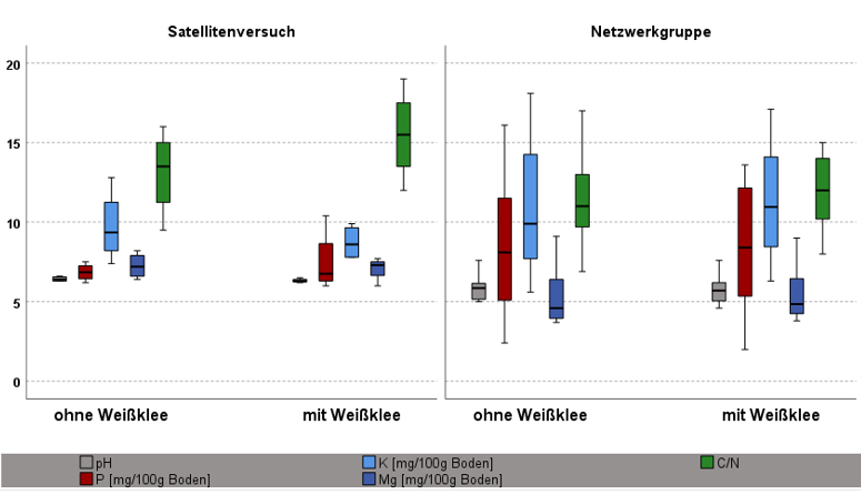 Grafische Darstellung mit Boxplots.
