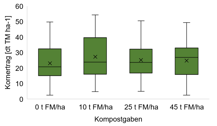 Boxplots