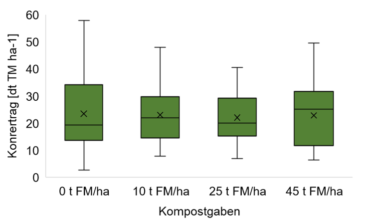 Boxplots