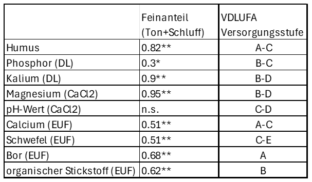 Tabelle