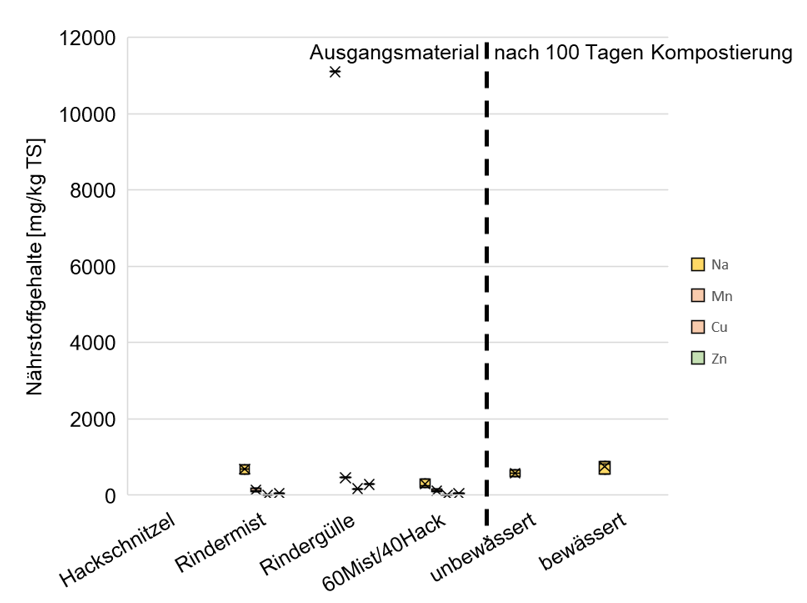 Diagramm