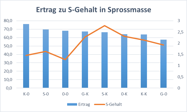 Grafik Ertrag zu S-gehalt in Sprossmasse