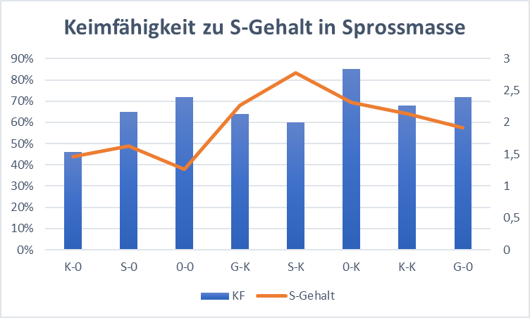 Grafik Keimfähigkeit zu S-gehalt in Sprossmasse