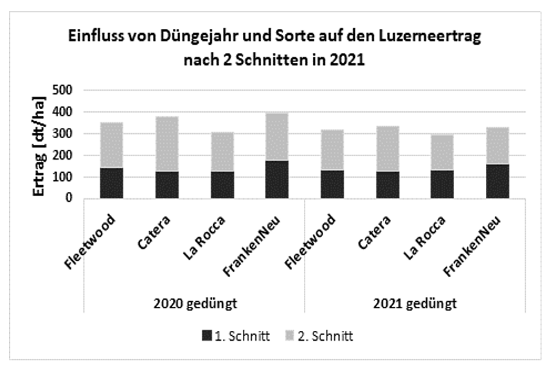 Säulendiagramm Frischmasseertrag