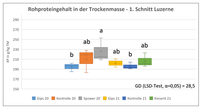 Grafik zu Rohproteingehalten