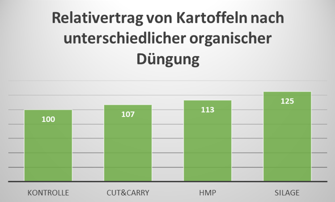 Säulendiagramm.