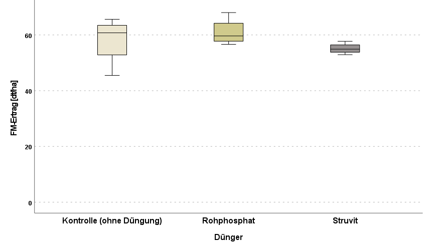 Box Plot.