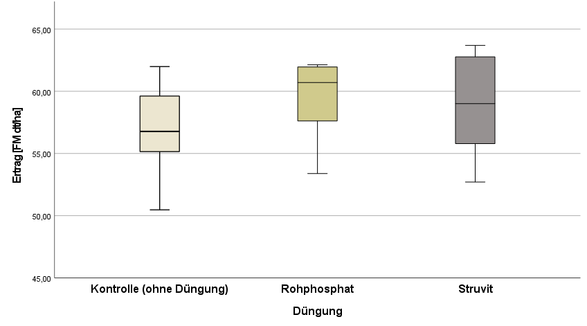 Diagramm