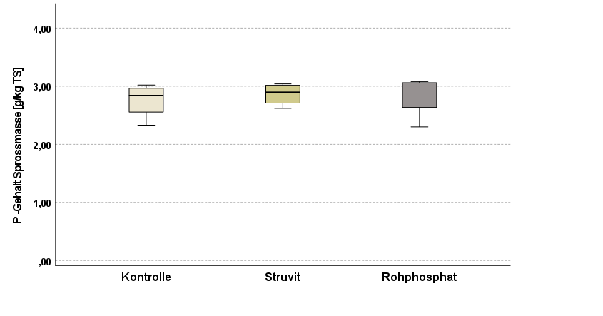 BoxPlot.