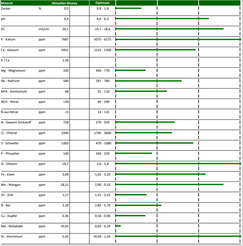 Tabelle mit Daten der Pflanzensaftanalyse