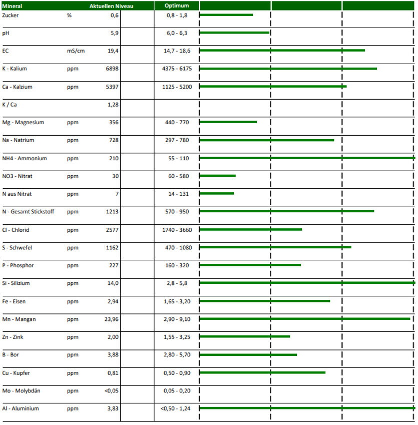 Tabelle mit Daten der Pflanzensaftanalyse