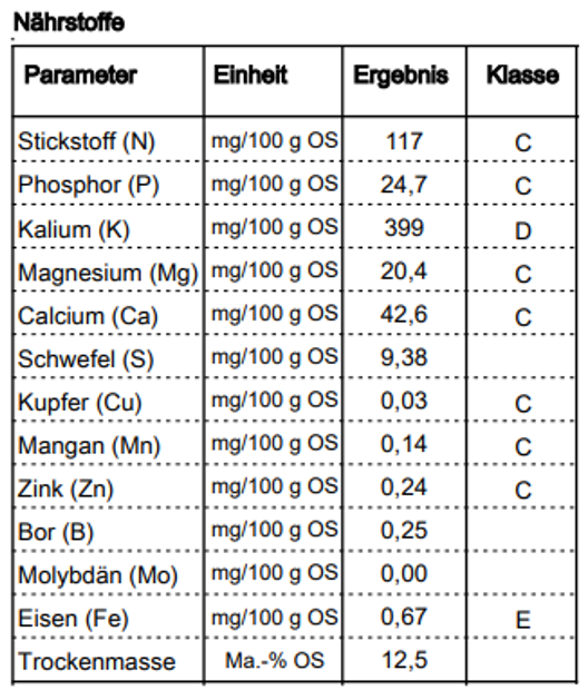 Tabelle mit Analysedaten