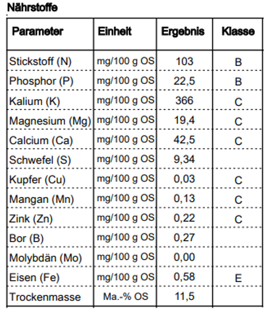 Tabelle mit Analysedaten