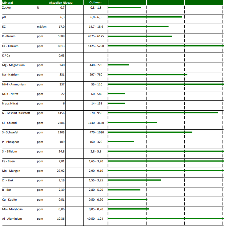 Tabelle mit Analysewerten