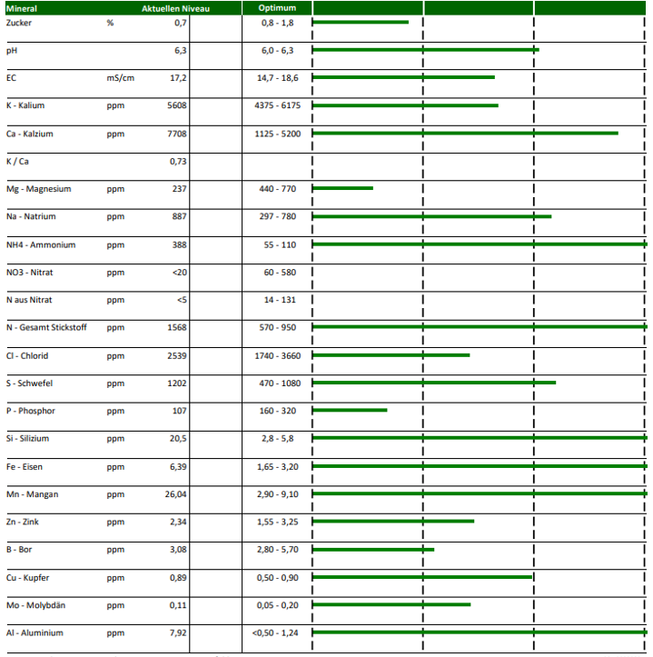 Tabelle mit Analysewerten