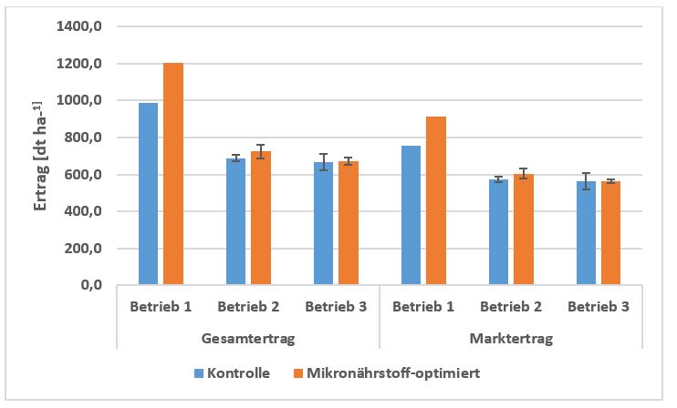 Ertragsergebnisse nach Mikronährstoffdüngung in den am Versuch beteiligten Betrieben