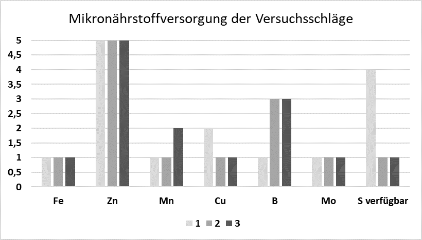 Grafik zur Mikronährstoffversorgung der Versuchsschläge