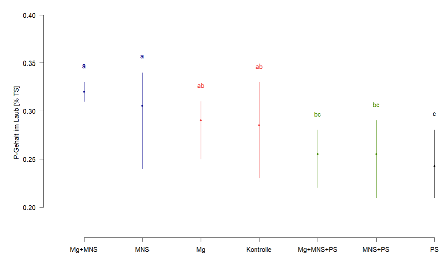 Boxplots