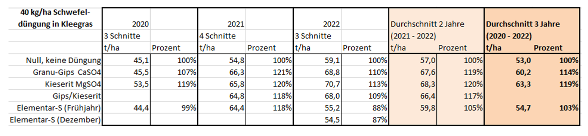 Tabelle Kleegras-Erträge