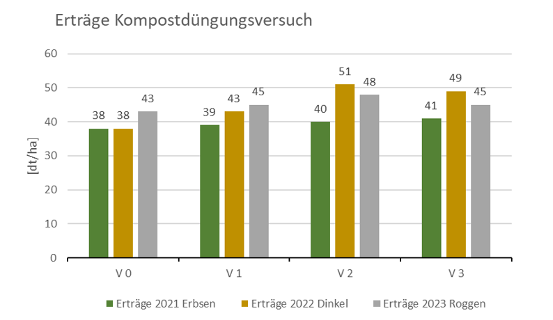 Säulendiagramm