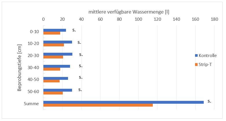 Grafik Pflanzenverfügbare Wassermenge