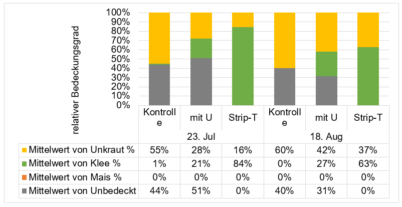 Diagramm Deckungsgrade von Unkraut